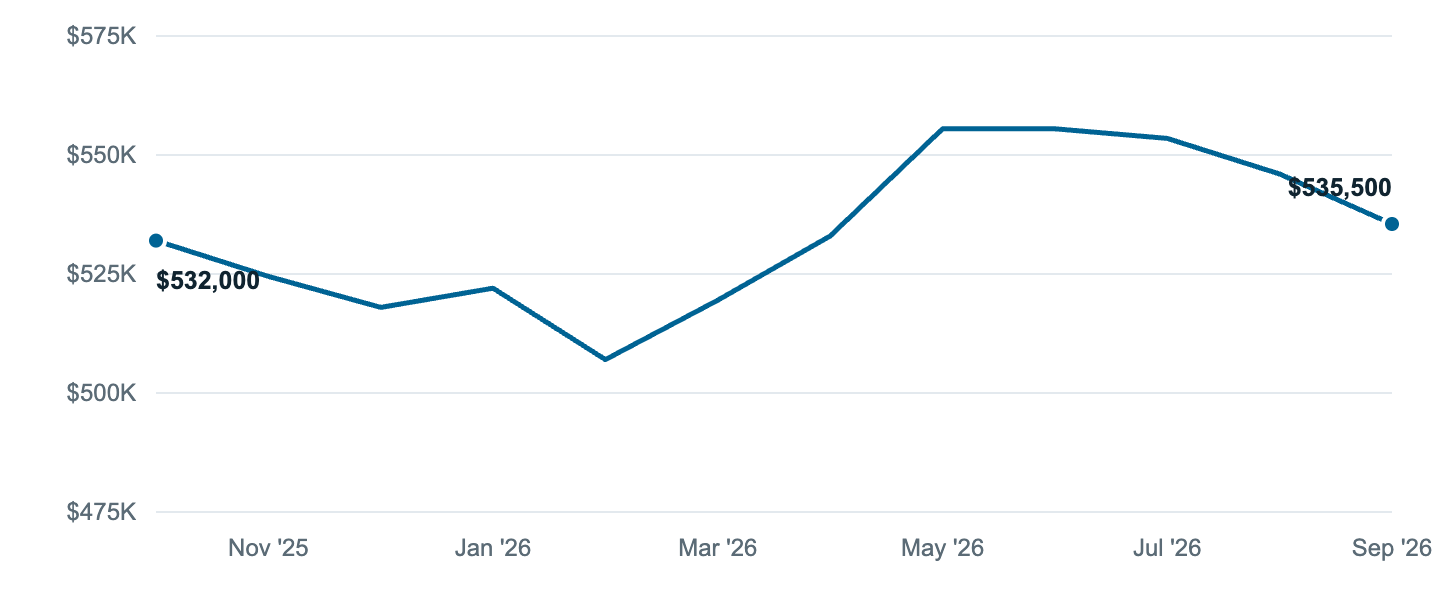 Median asking price in Hillsboro, Oct '25 to Sep '26