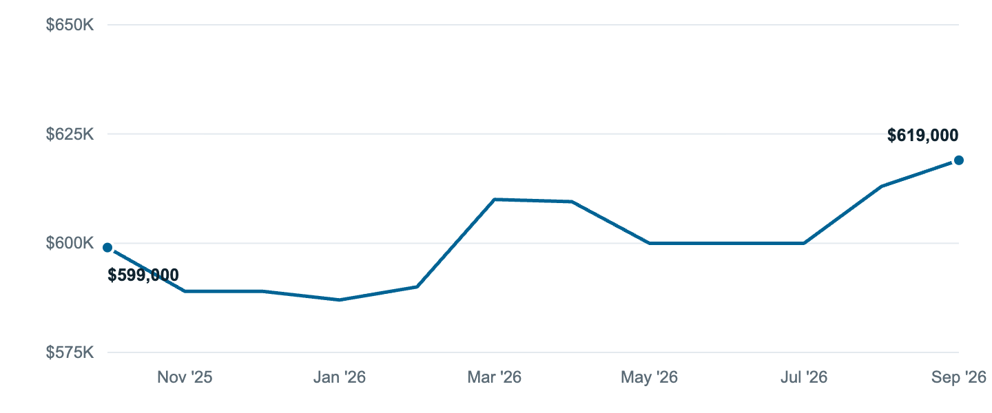 Median asking price in Oregon City, Oct '25 to Sep '26