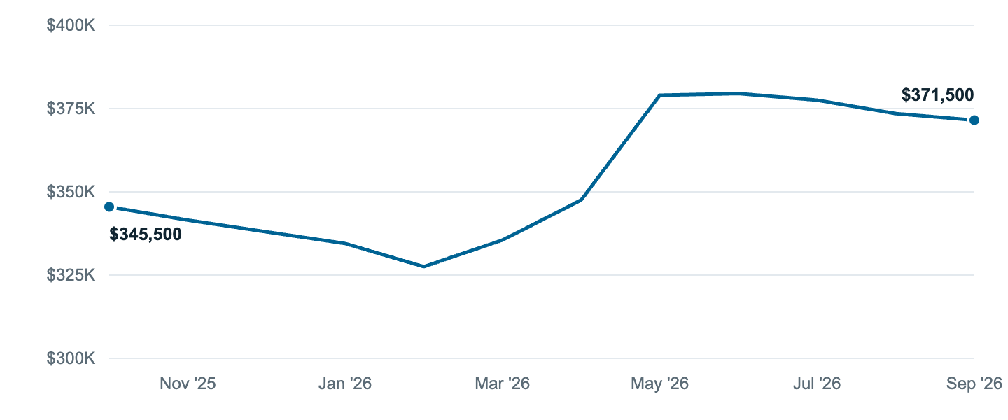 Median asking price in Roseburg, Oct '25 to Sep '26