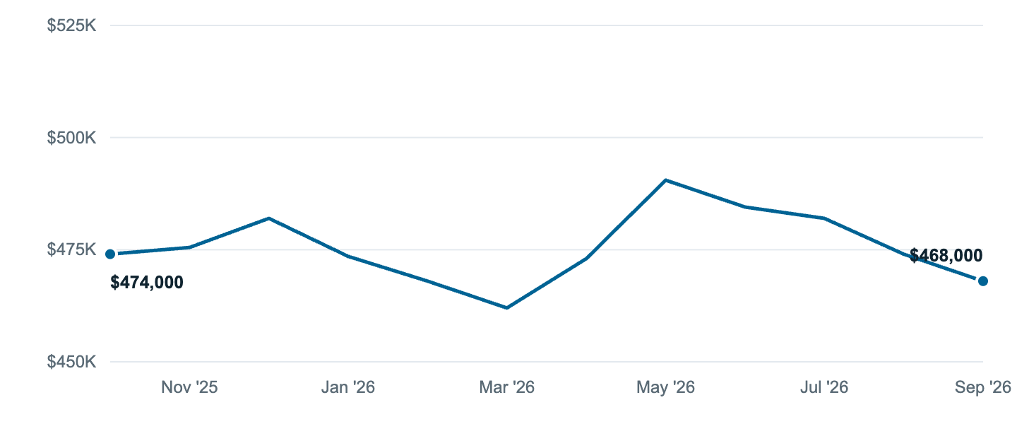 Median asking price in Salem, Oct '25 to Sep '26