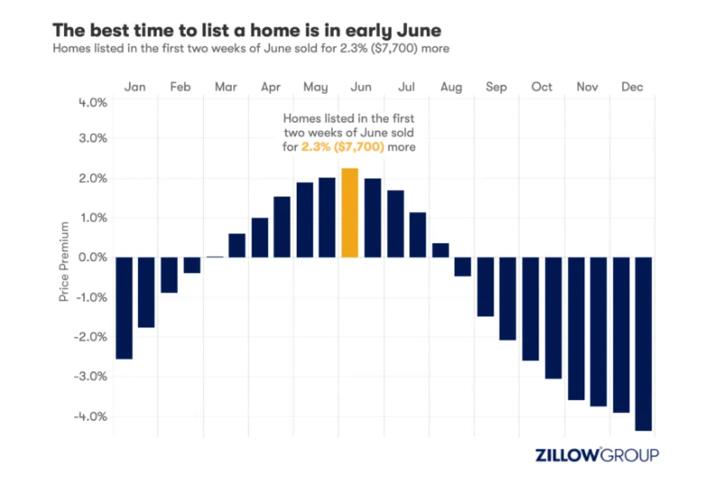 Best month to sell a home in texas