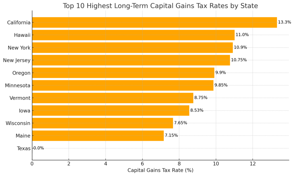 capital gains tax rate Texas