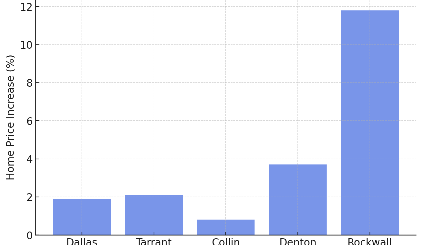 DFW home price growth chart as of March 2025