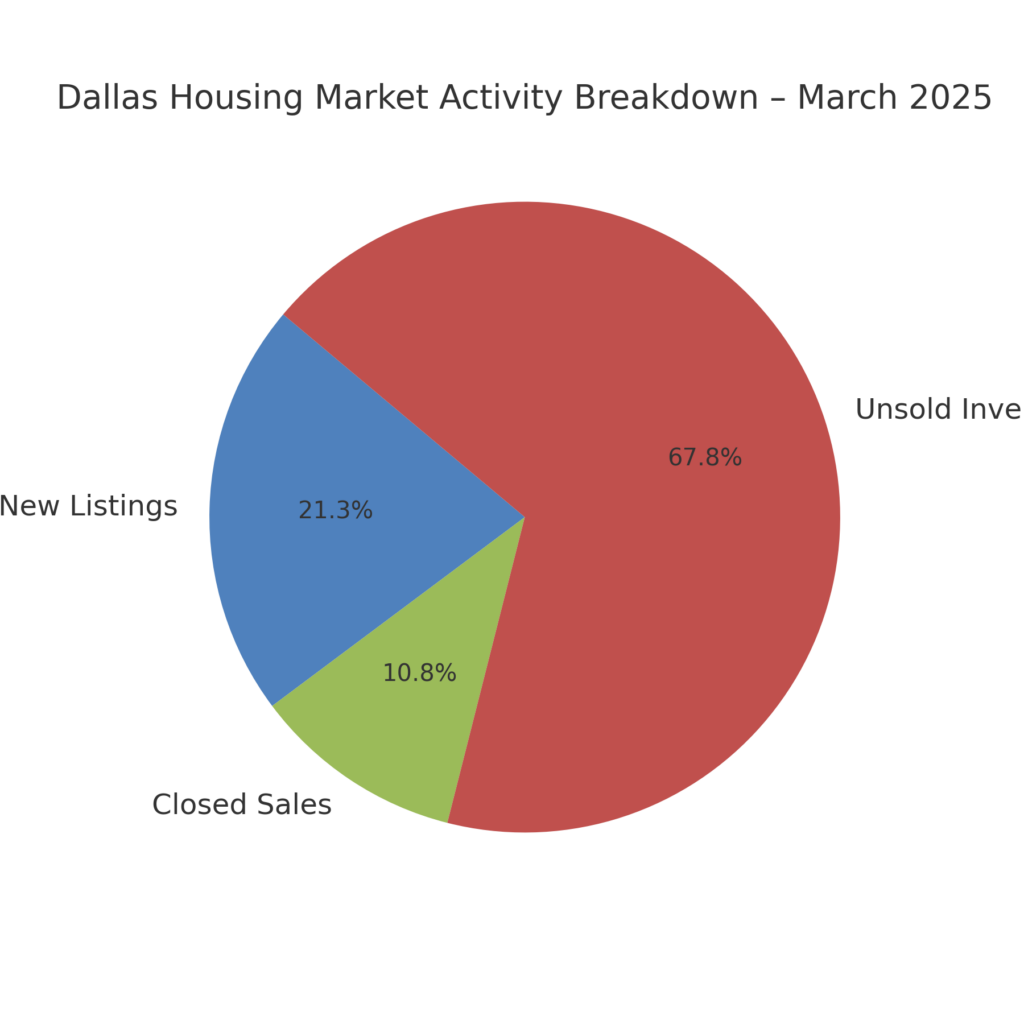 dallas housing market trends