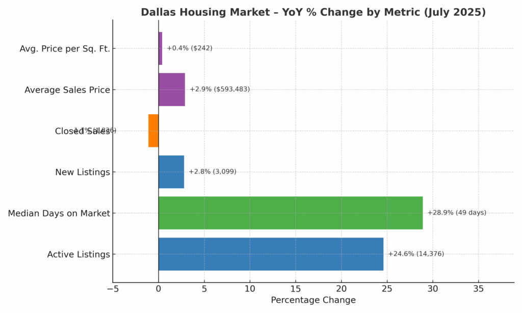 dallas real estate trends chart