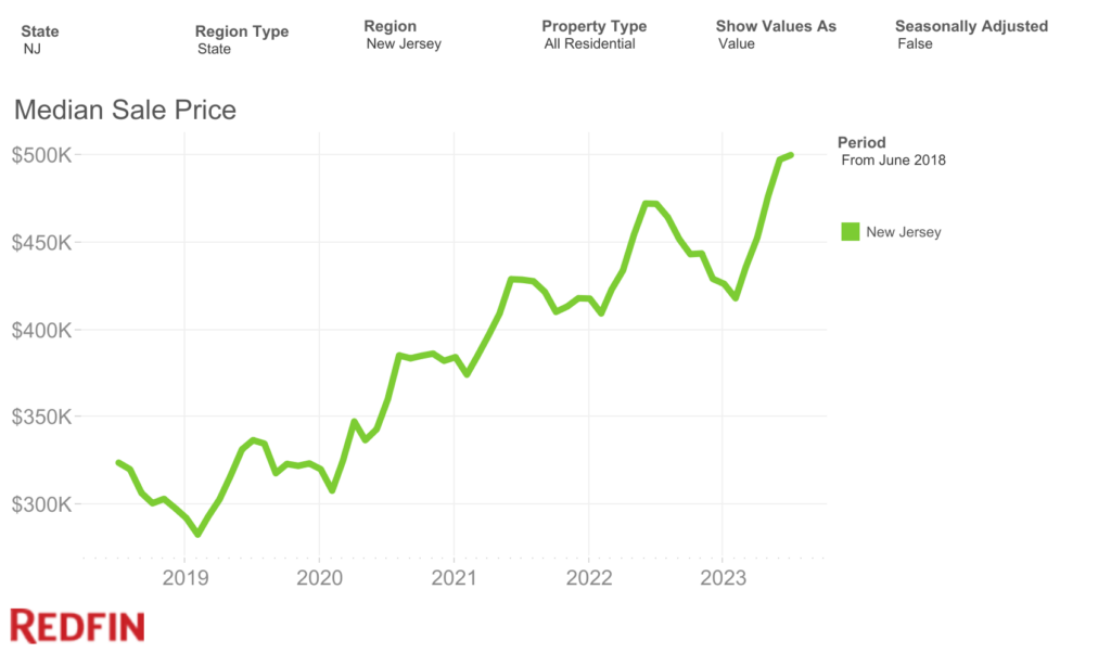 Graph showing median sale price of a New Jersey home 2018-2023