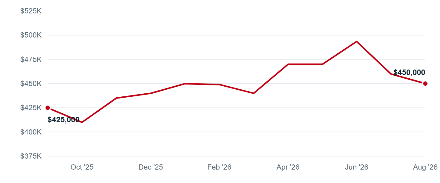 Median asking price in Westlake, Sep '25 to Aug '26
