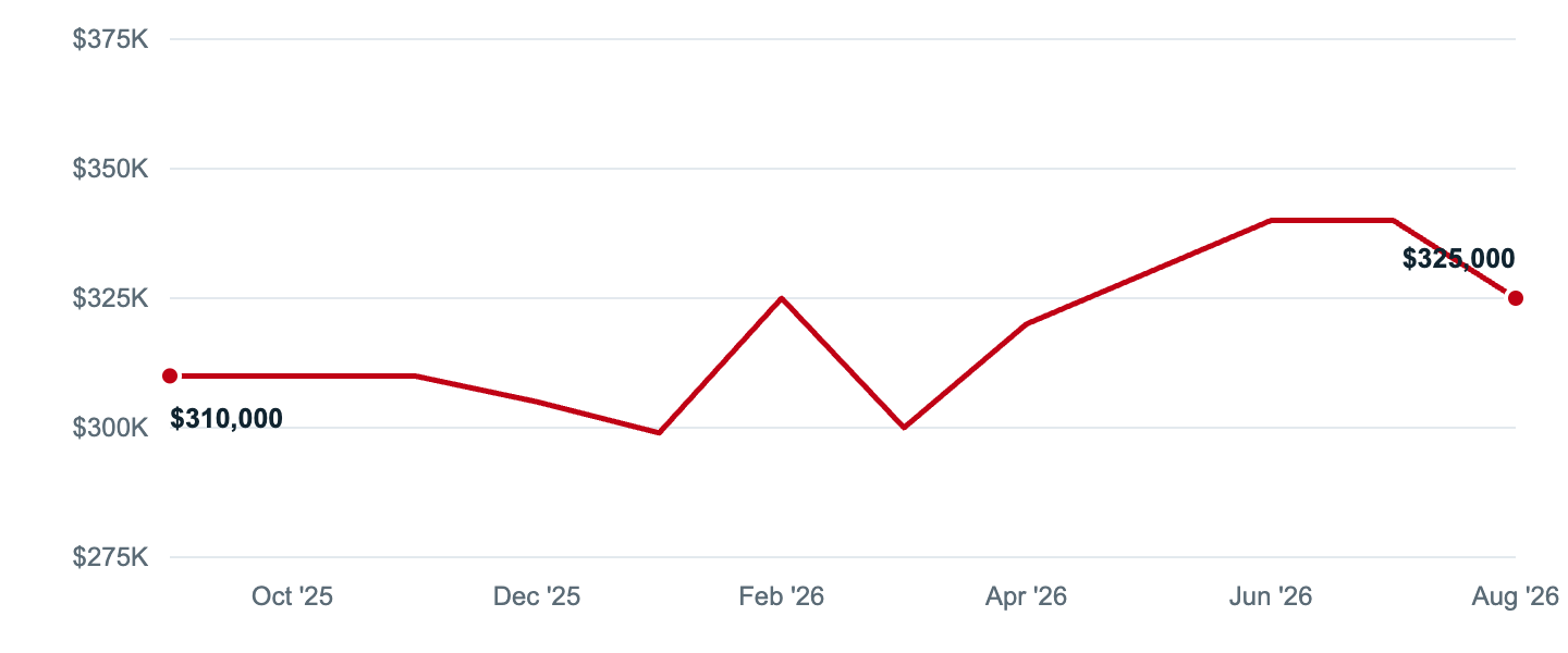 Median asking price in Lakewood, Sep '25 to Aug '26