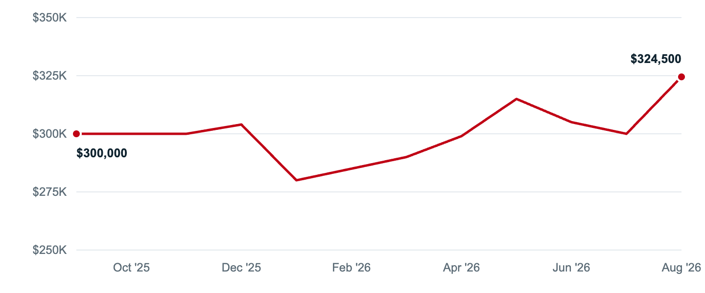 Median asking price in Stow, Sep '25 to Aug '26