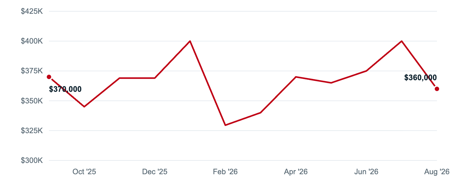 Median asking price in Strongsville, Sep '25 to Aug '26
