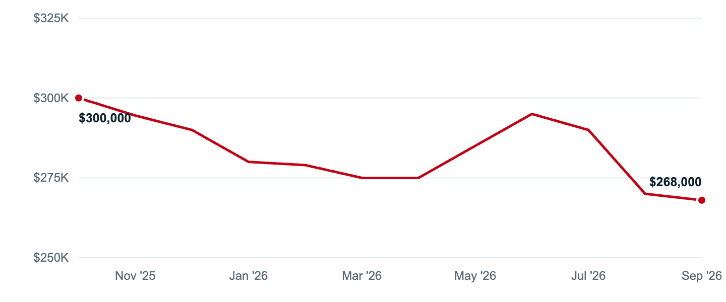 Median asking price in Amherst, Oct '25 to Sep '26