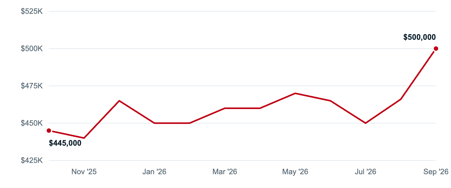 Median asking price in Aurora, Oct '25 to Sep '26