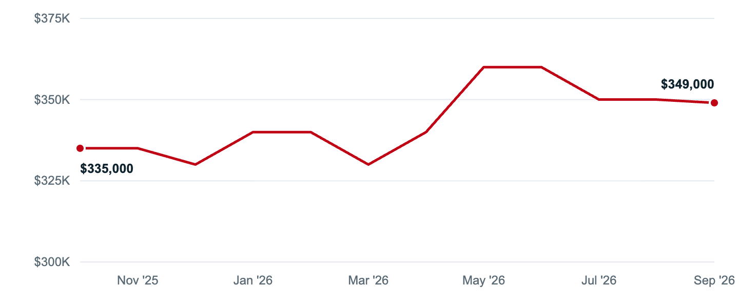 Median asking price in Brunswick, Oct '25 to Sep '26