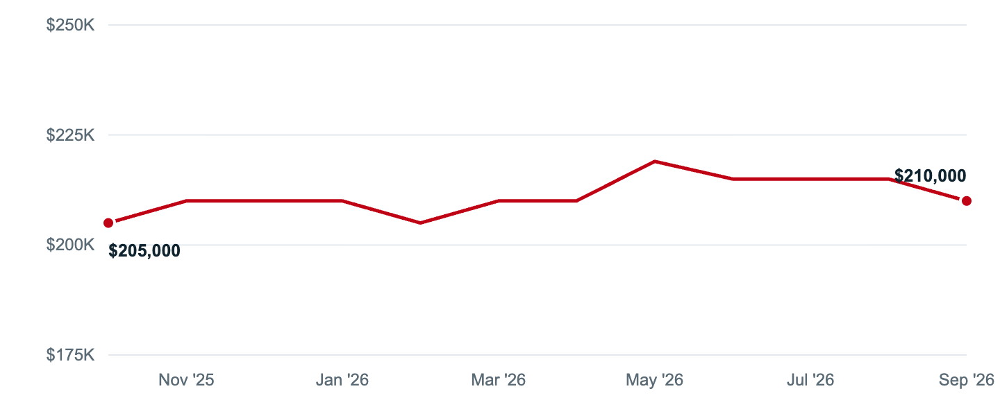 Median asking price in Eastlake, Oct '25 to Sep '26