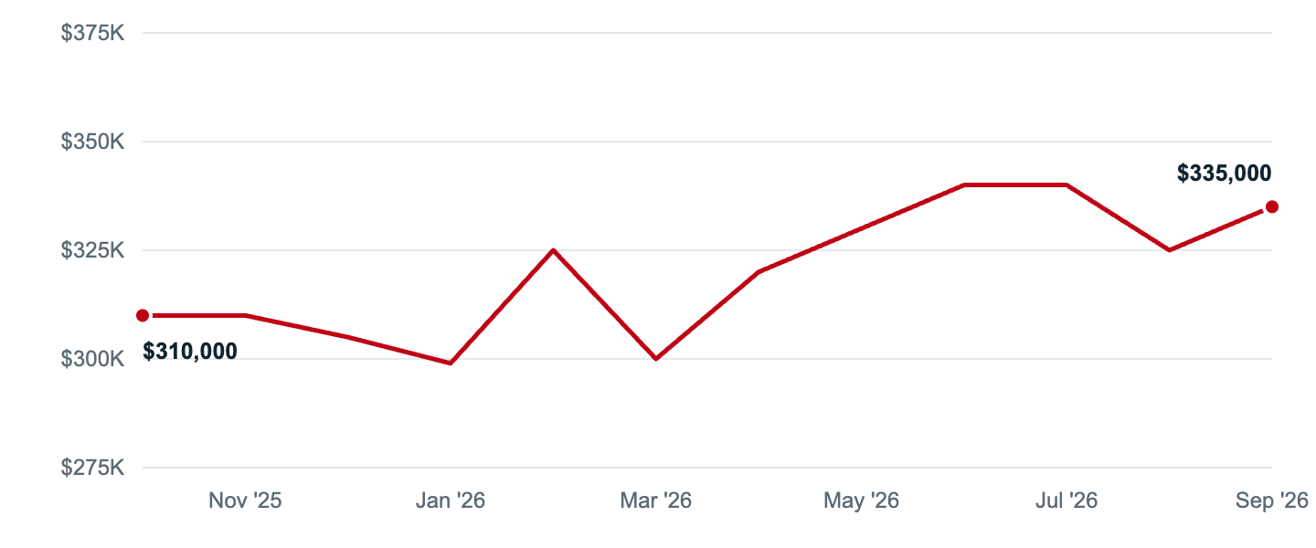 Median asking price in Lakewood, Oct '25 to Sep '26