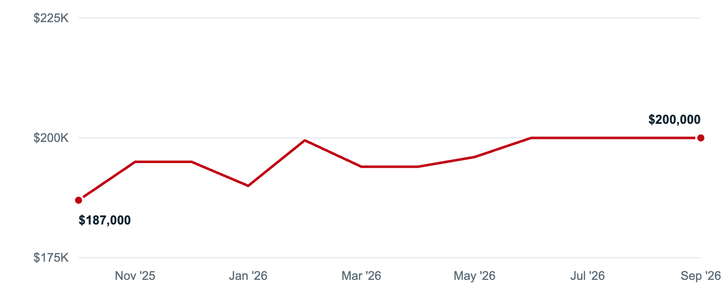 Median asking price in South Euclid, Oct '25 to Sep '26