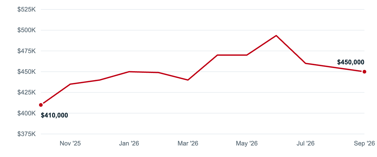 Median asking price in Westlake, Oct '25 to Sep '26