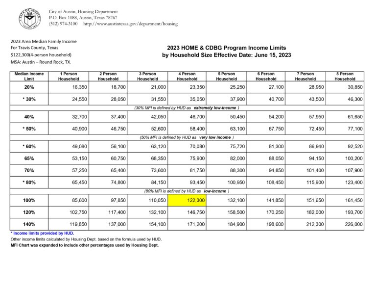 Program Income Examples Sorting 65 Income Based Apartments With No Waiting List in Austin