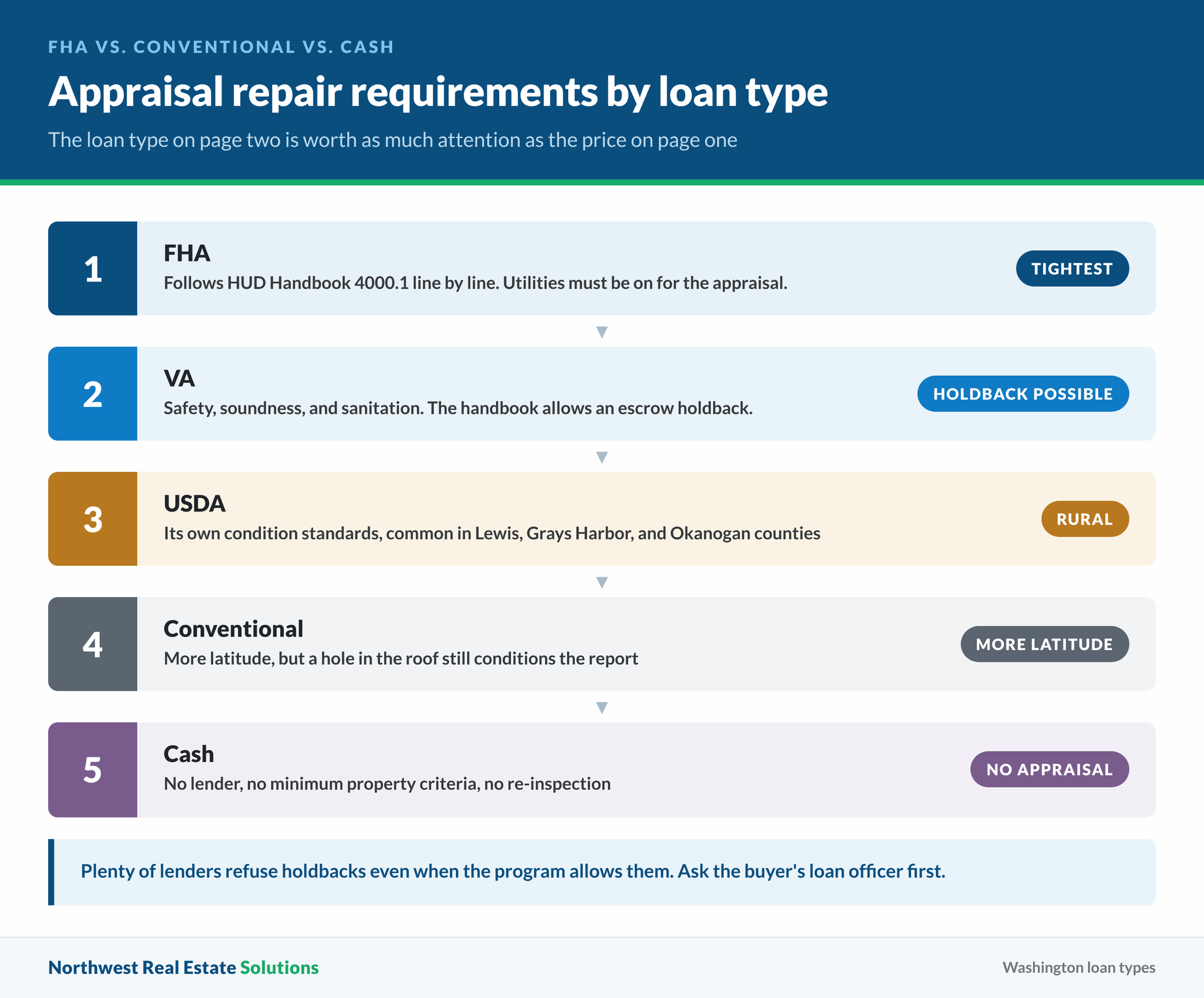 Appraisal repair requirements for FHA, VA, USDA, conventional, and cash sales in Washington