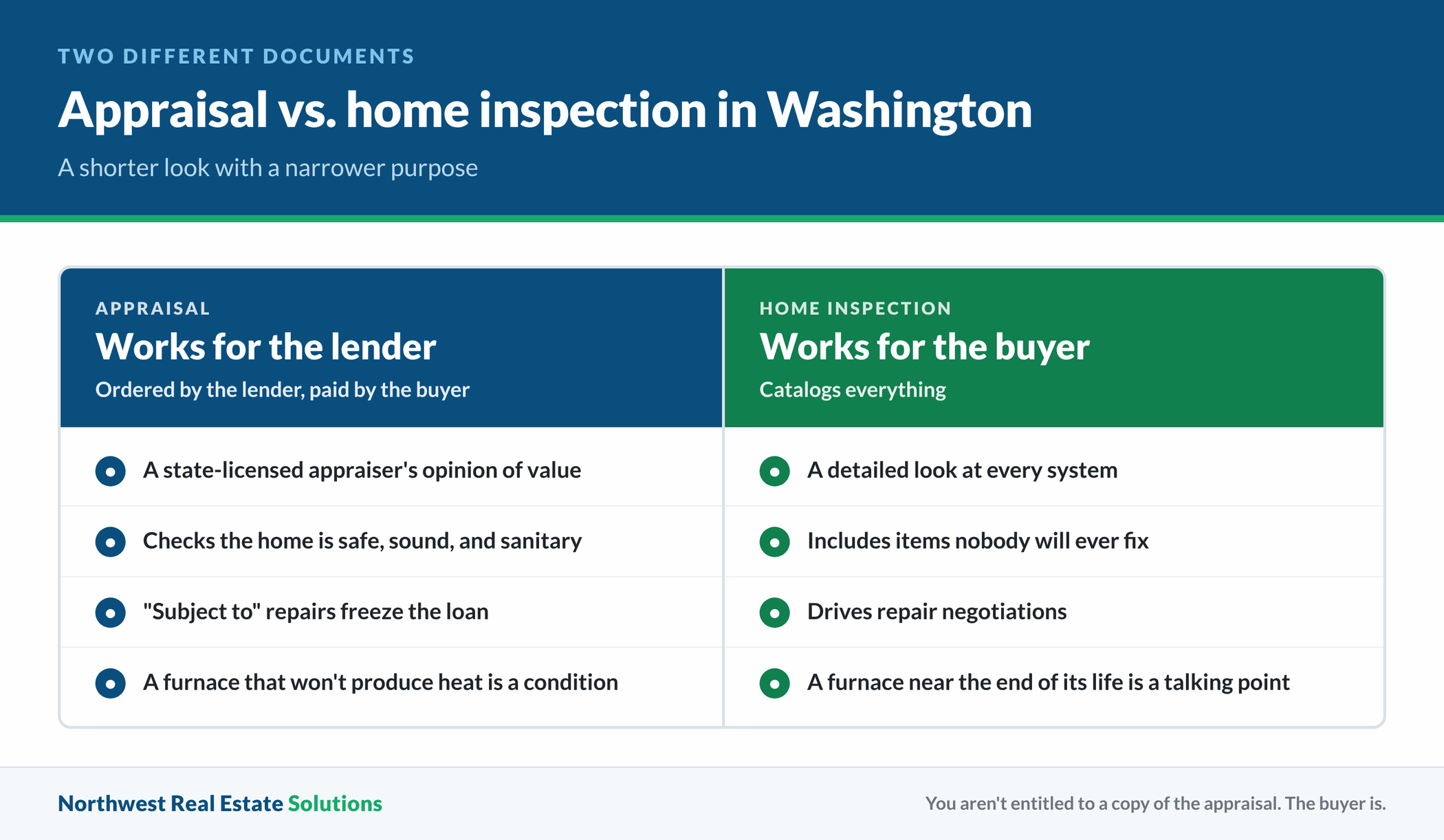 Comparison of a lender-ordered appraisal and a buyer home inspection in Washington