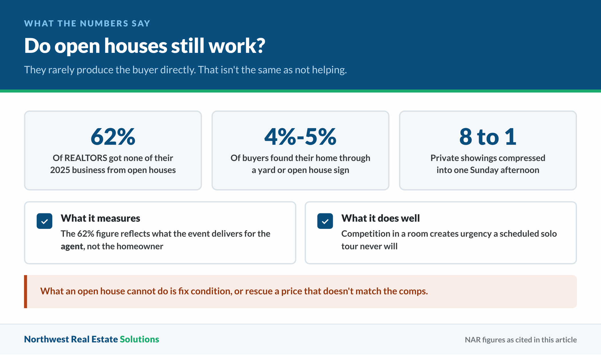 Open house statistics, including the share of REALTORS with no business from open houses and buyers who found homes through signs