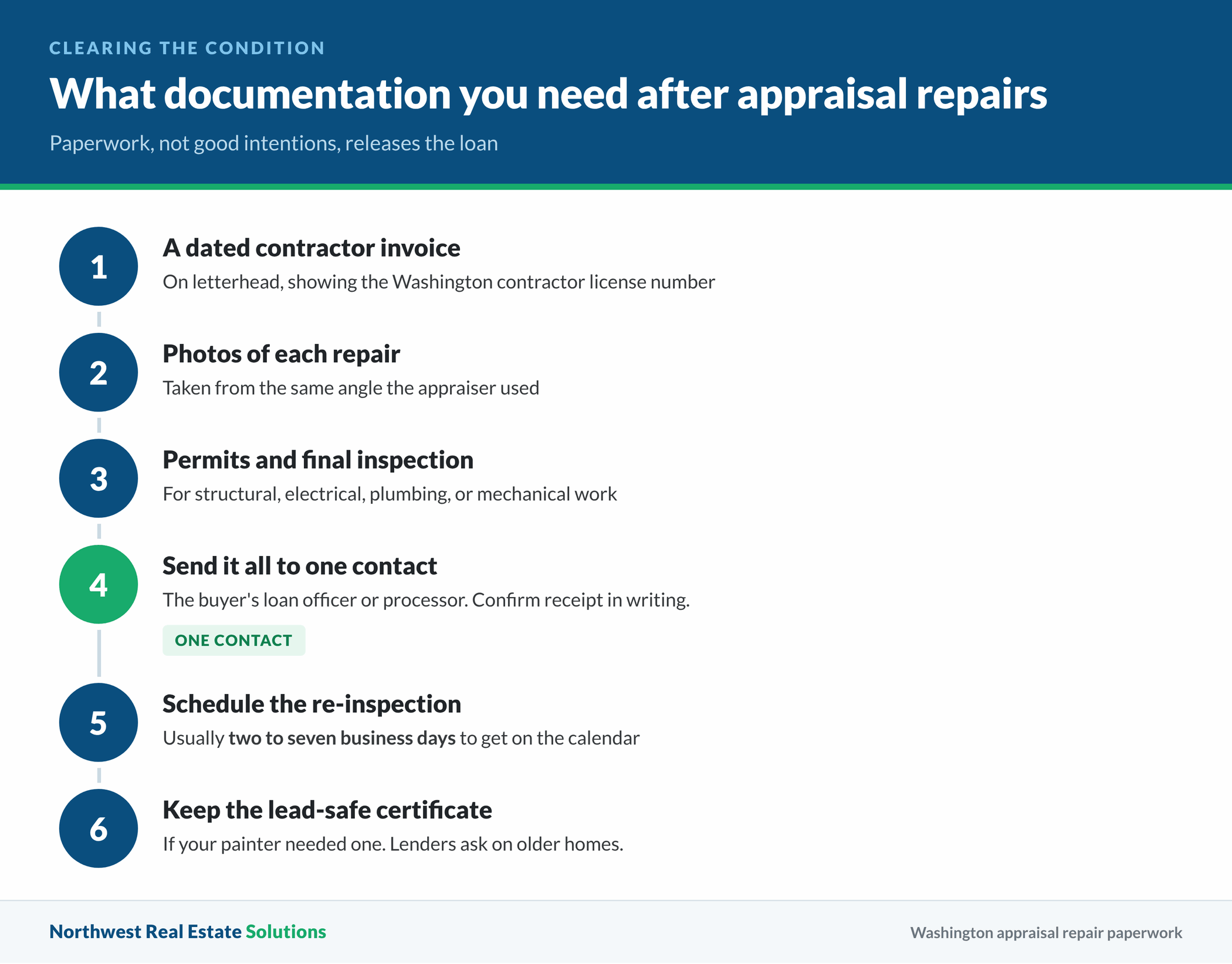 Timeline of documentation needed to clear appraisal repair conditions in Washington