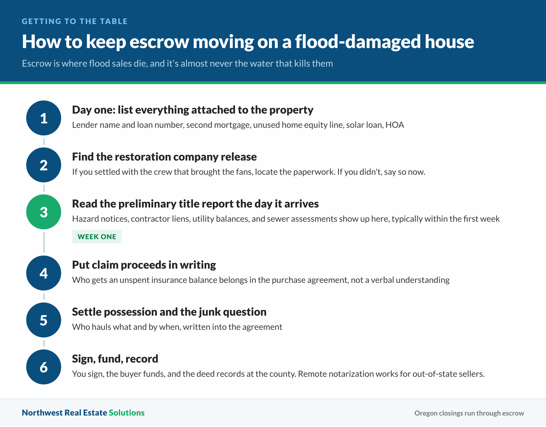 Six step timeline for closing a flood-damaged Oregon house: list liens and loans, find the restoration release, read the preliminary title report, document claim proceeds, settle possession, then sign and record