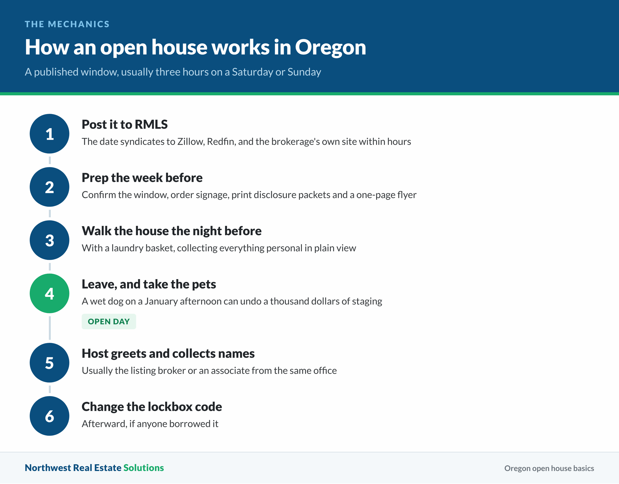 Timeline of how an Oregon open house works, from posting to RMLS to changing the lockbox code