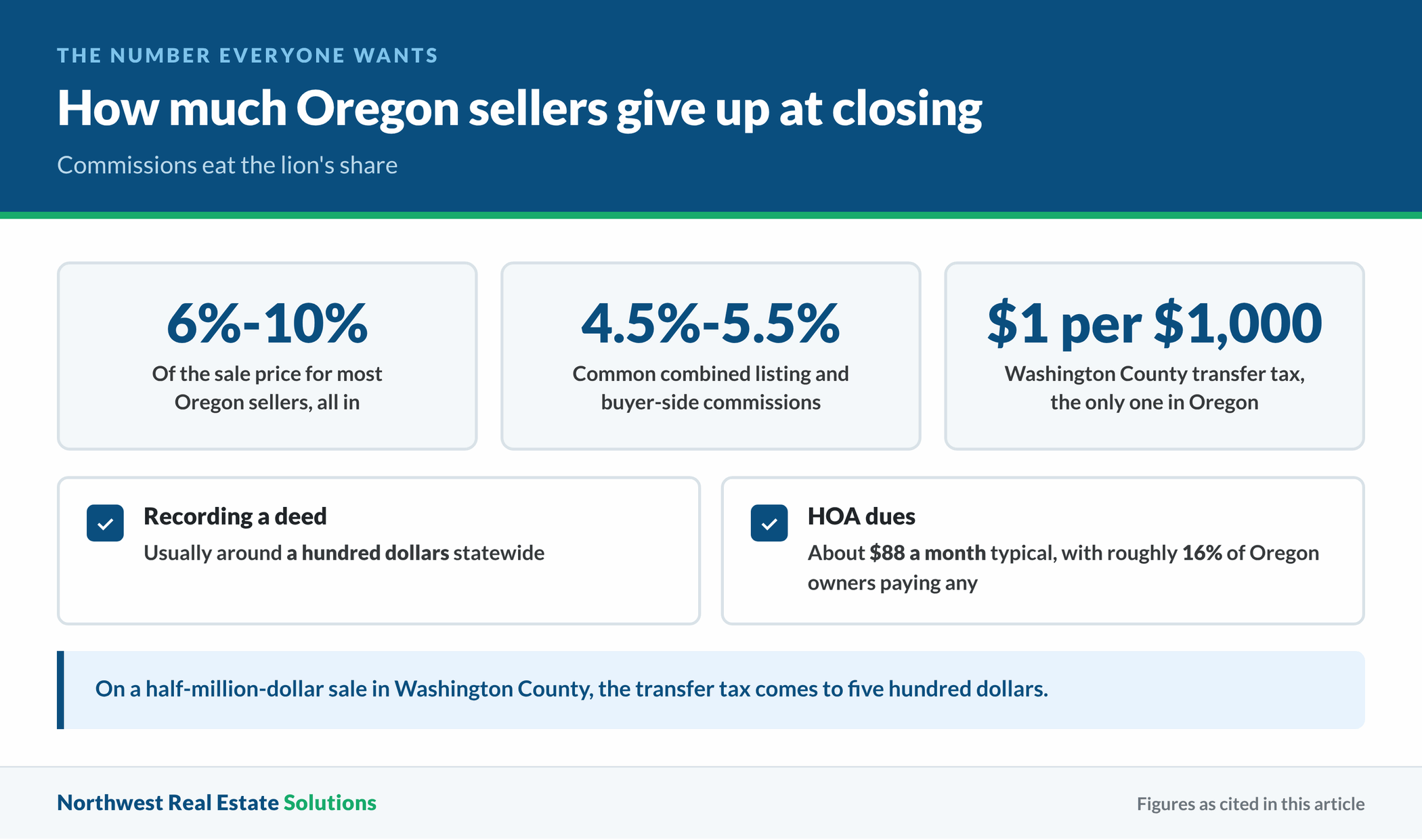 Oregon seller closing cost figures, including percentage ranges, commissions, and the Washington County transfer tax
