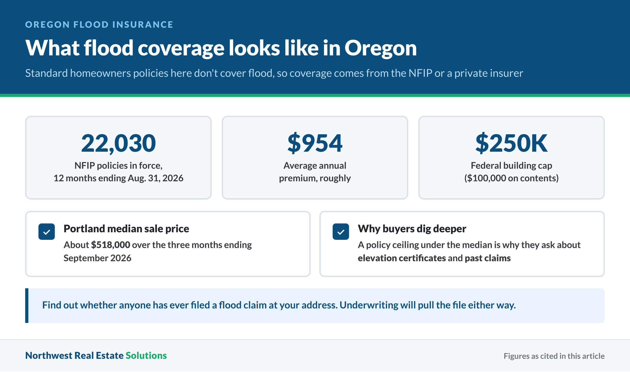 Infographic showing 22,030 NFIP policies in Oregon, an average premium near $954, the $250,000 federal building cap and $100,000 contents cap, and the Portland median sale price of about $518,000