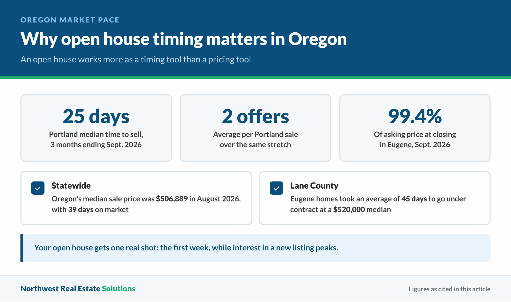 Oregon market pace figures for Portland, Eugene, and statewide that shape open house timing