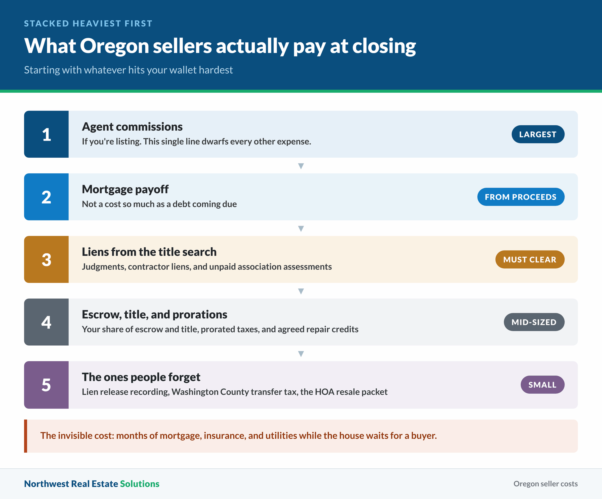 Oregon seller closing costs ranked heaviest first, from commissions to recording fees