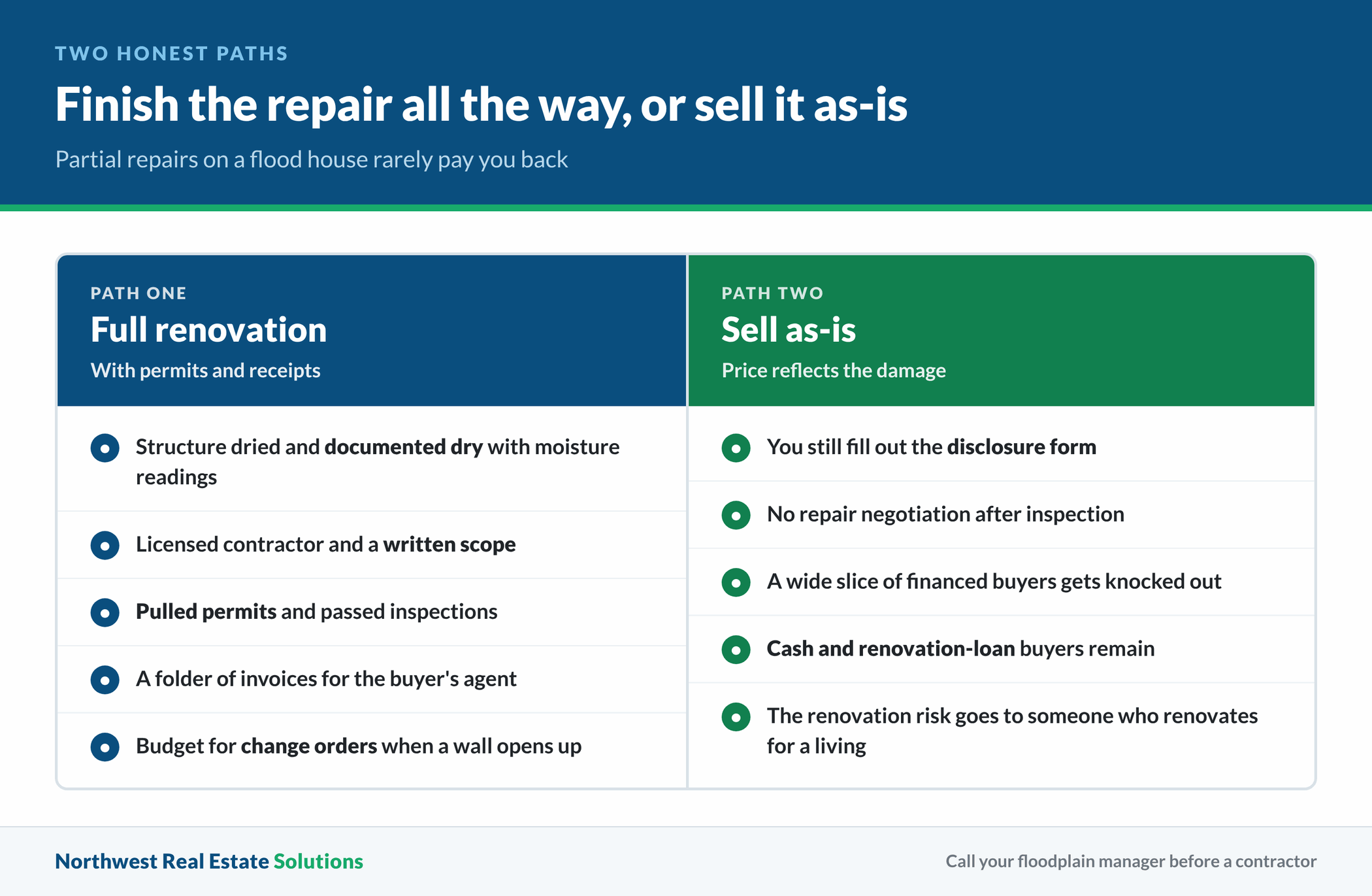 Comparison of fully renovating a flood-damaged Oregon house with permits against selling it as-is, including disclosure duties and which buyers remain