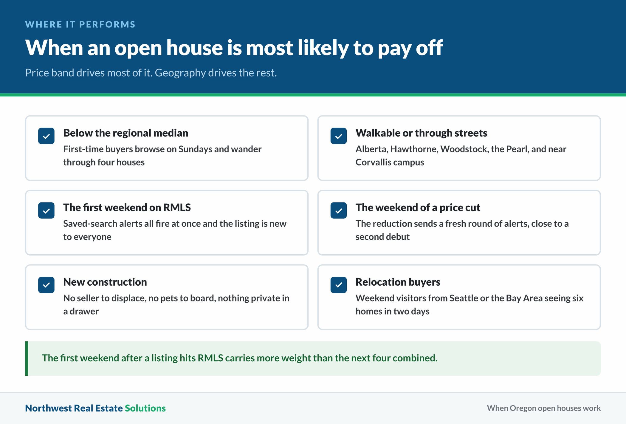 Checklist of situations where an Oregon open house is most likely to pay off