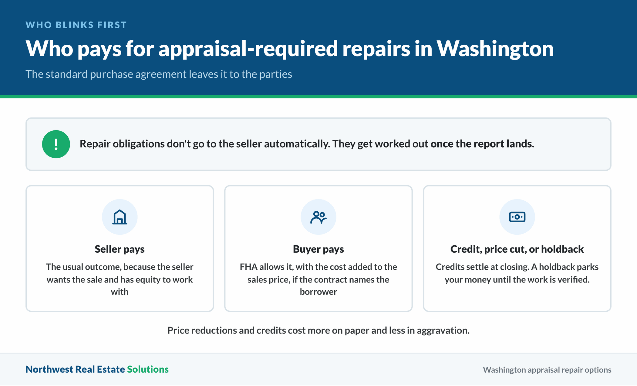 Options for who pays appraisal-required repairs in Washington, including seller, buyer, credits, and holdbacks