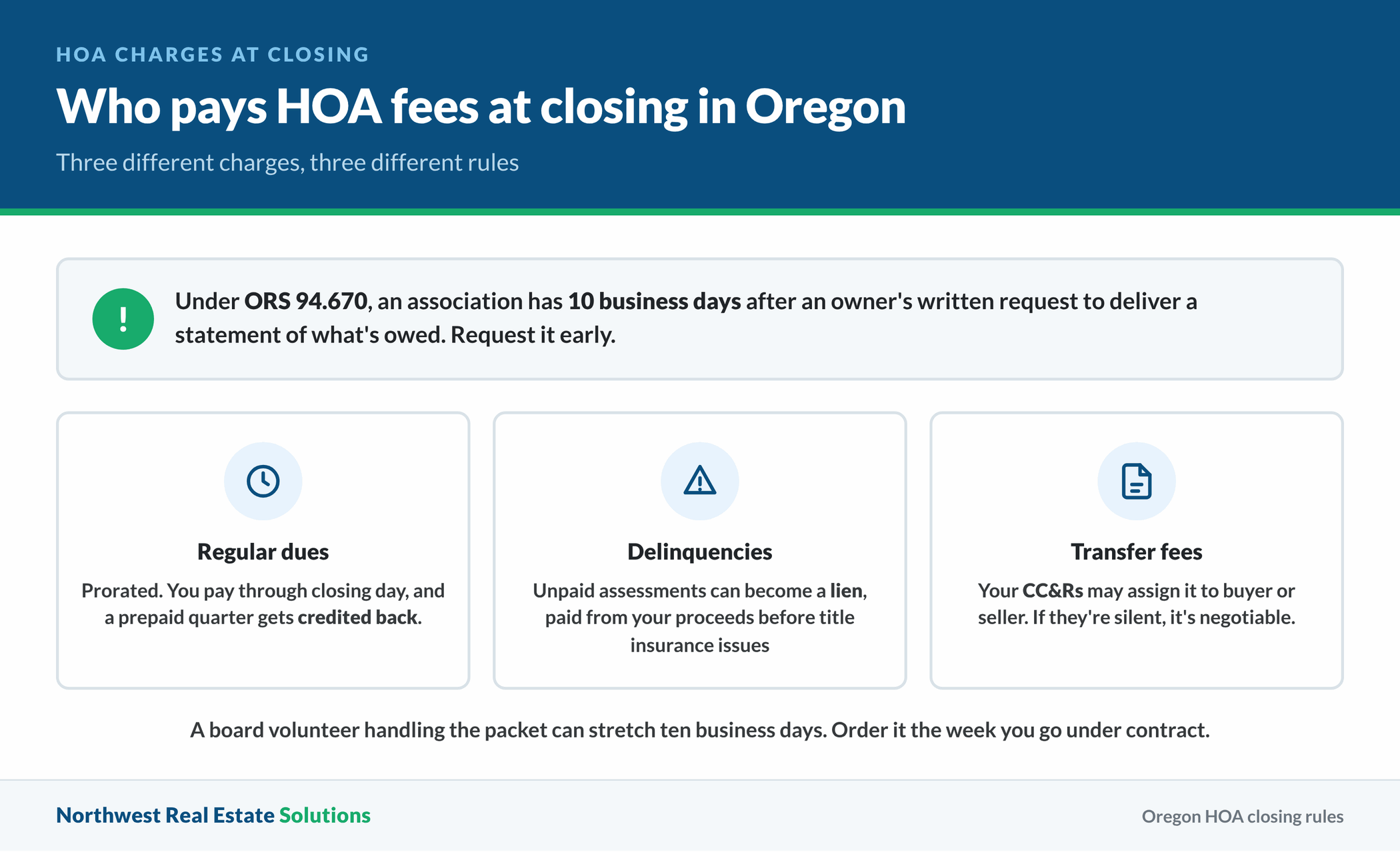 How HOA dues, delinquencies, and transfer fees are handled at closing in Oregon under ORS 94.670