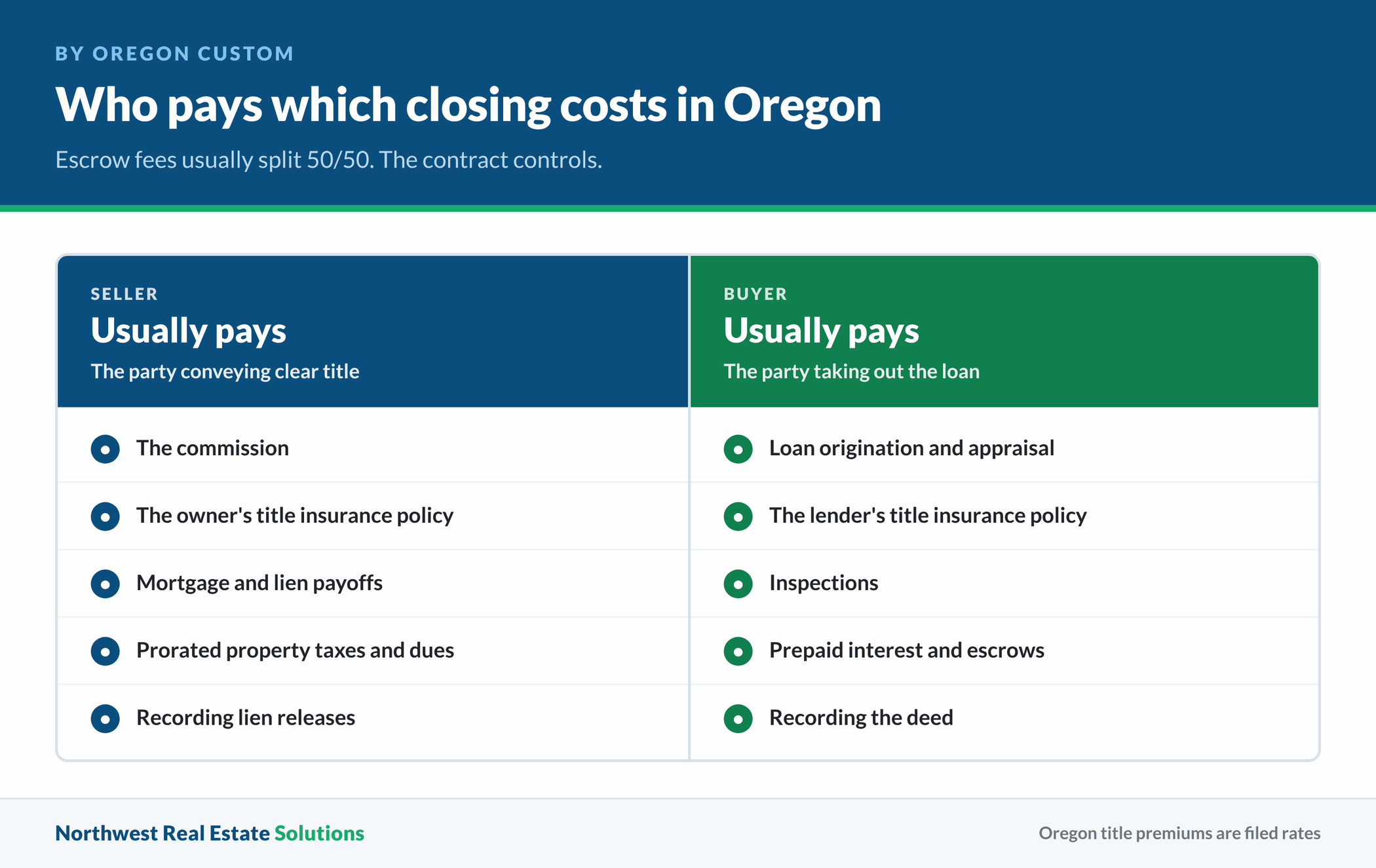 Comparison of closing costs customarily paid by Oregon sellers and buyers