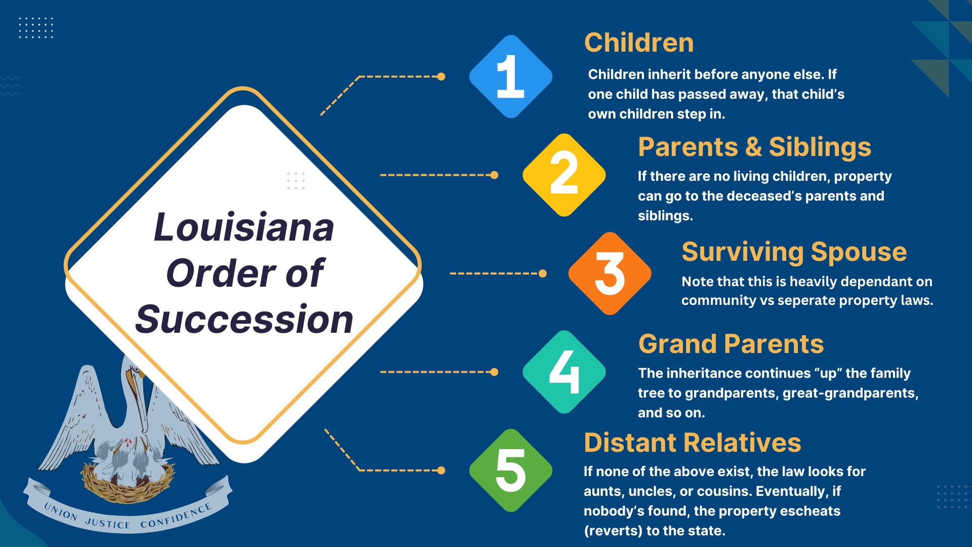 Louisiana Order of Succession