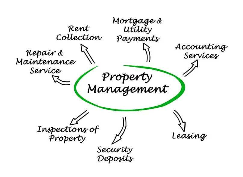 Tenant Management Services
