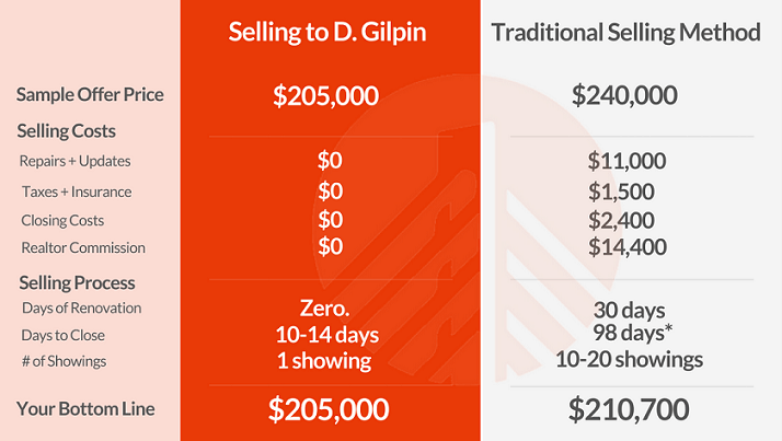sell as is house charleston
