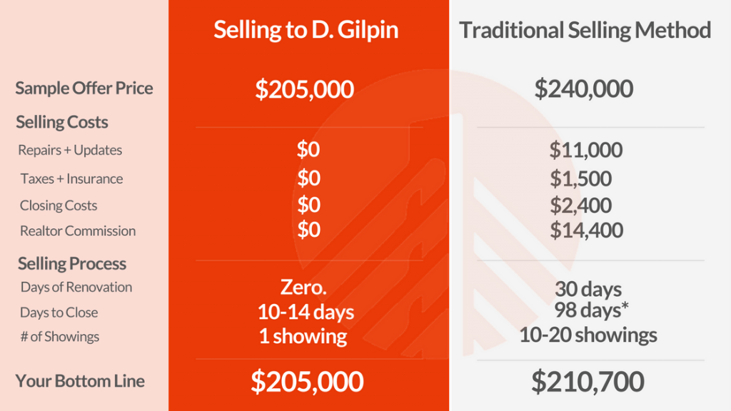 d gilpin properties how it works