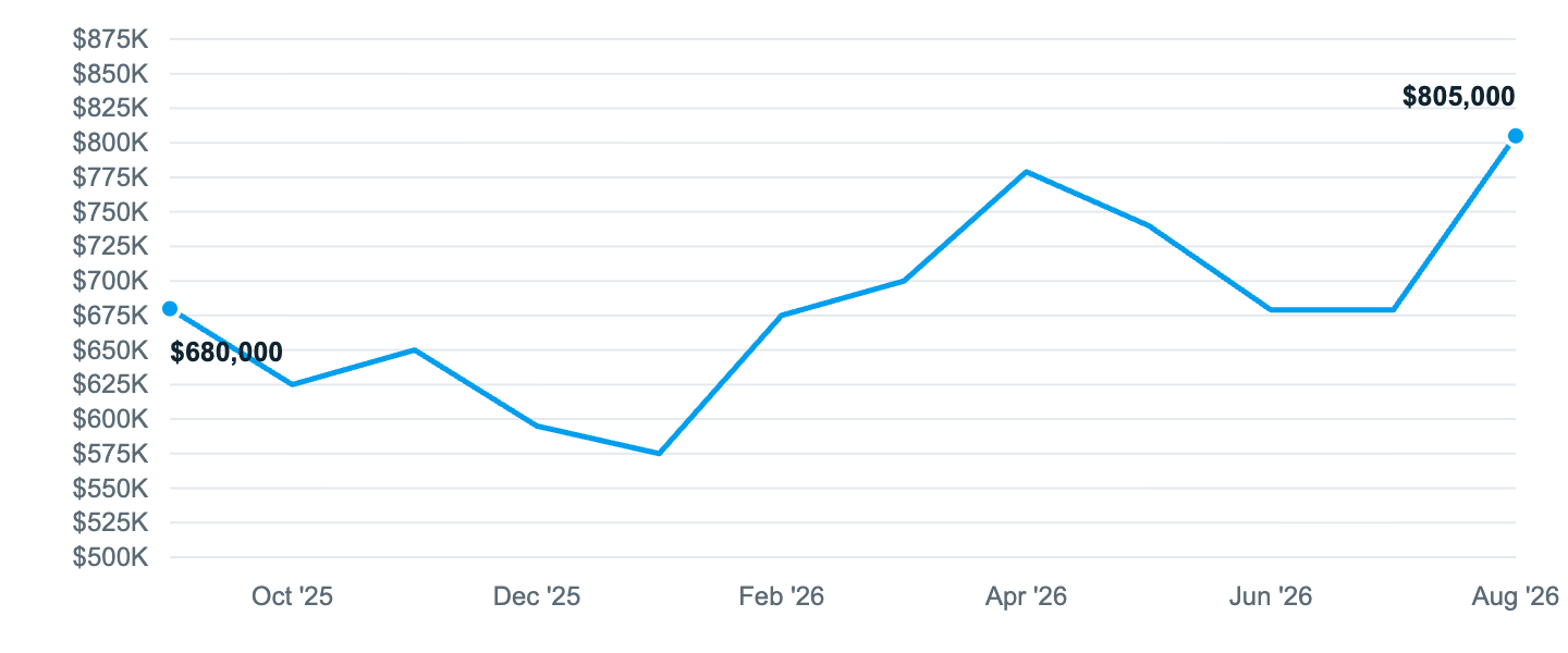 Median asking price in Nottingham, Sep '25 to Aug '26