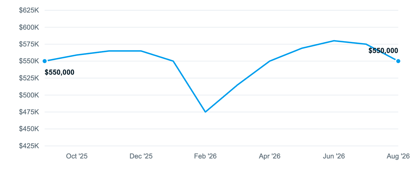 Median asking price in Salem, Sep '25 to Aug '26
