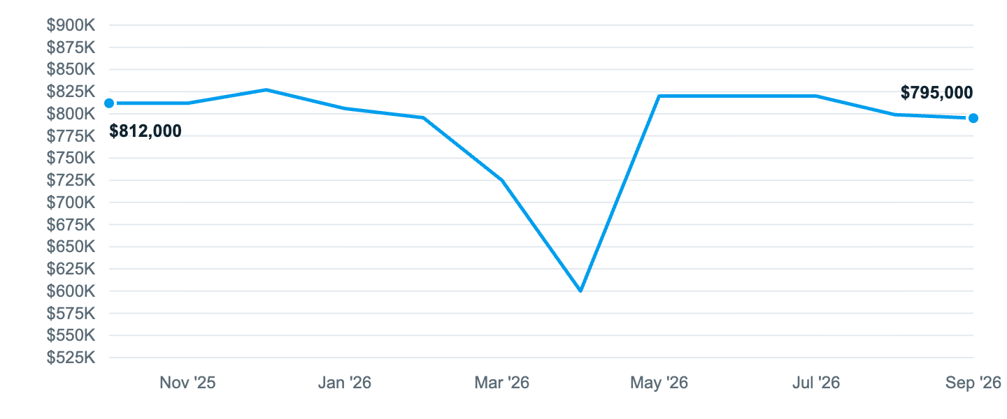 Median asking price in Auburn, Oct '25 to Sep '26