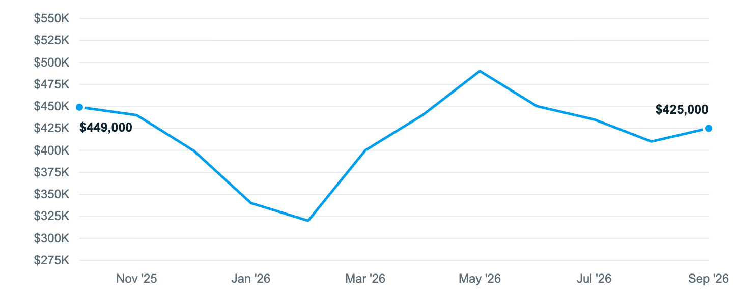 Median asking price in Concord, Oct '25 to Sep '26