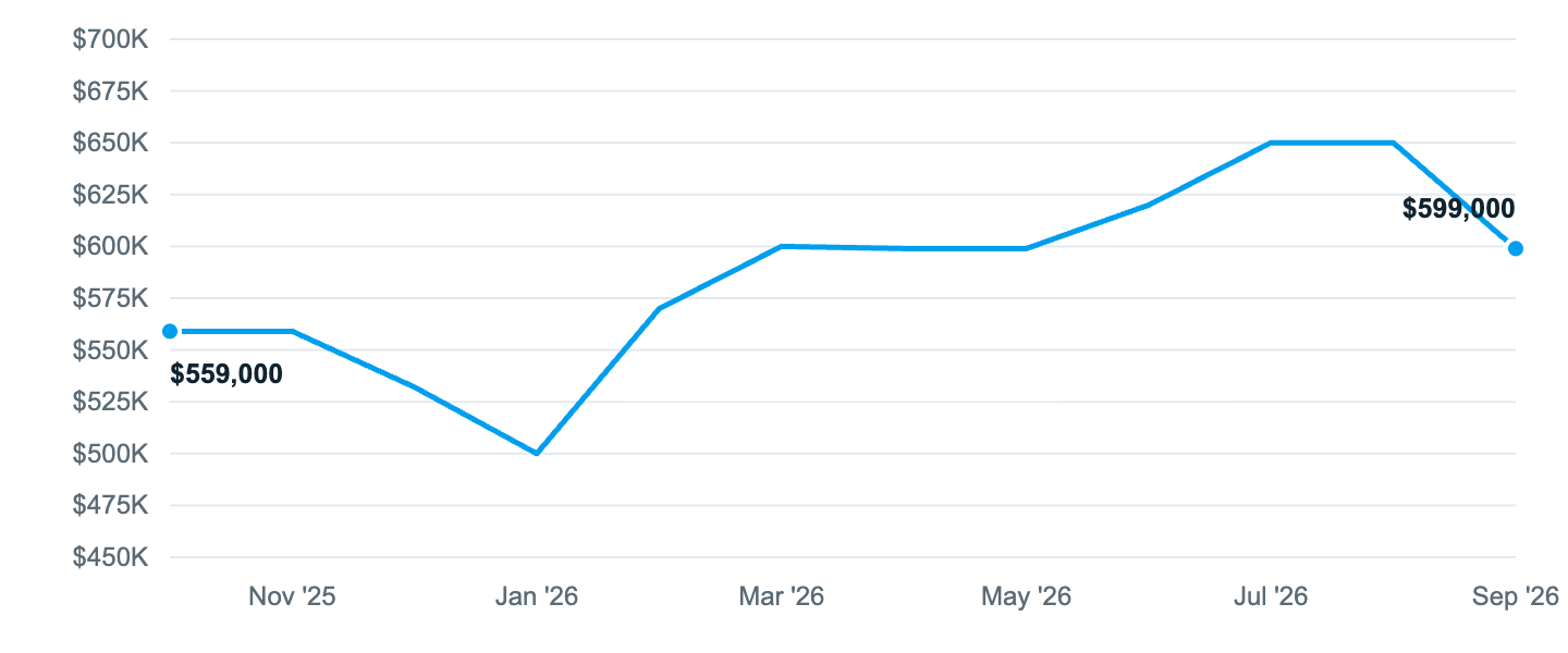 Median asking price in Dover, Oct '25 to Sep '26