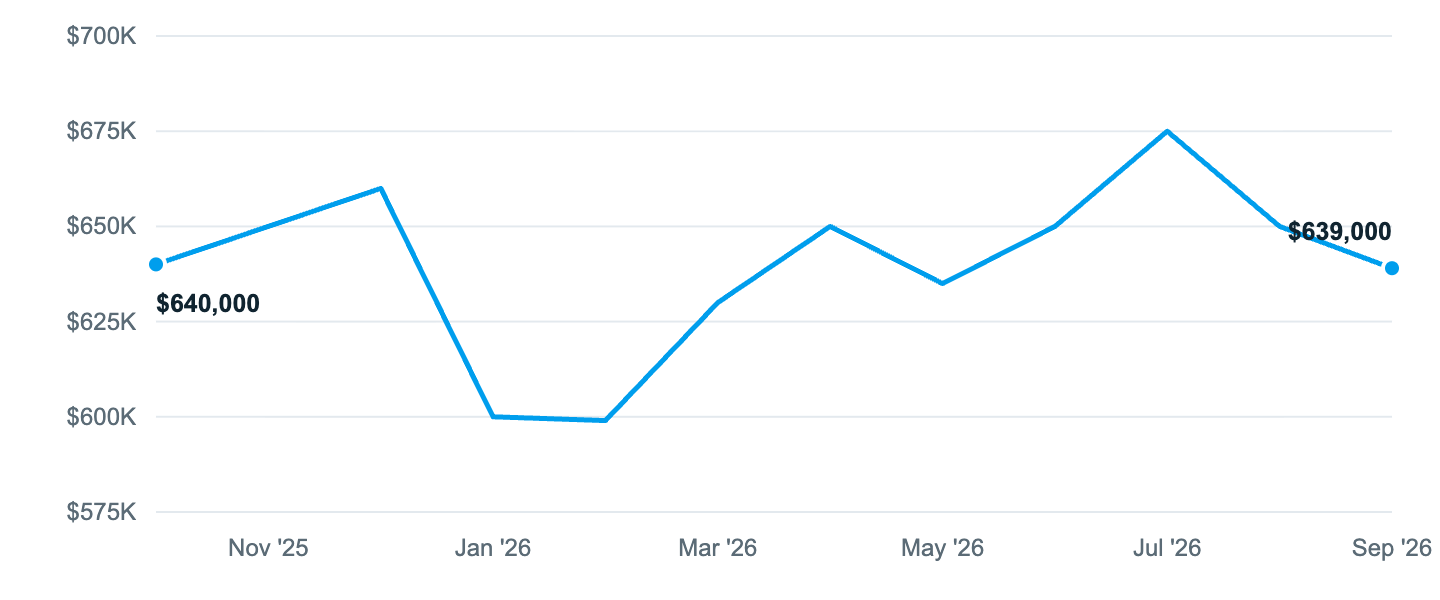 Median asking price in Hampton, Oct '25 to Sep '26
