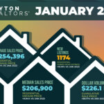 Infographic of Dayton Realtors January 2024 housing market update showing increases in home and condo sales by 23.58%, average sales price reaching $254,396, new listings at 1,174, and a significant growth in dollar volume to $226.1 million compared to the previous year.