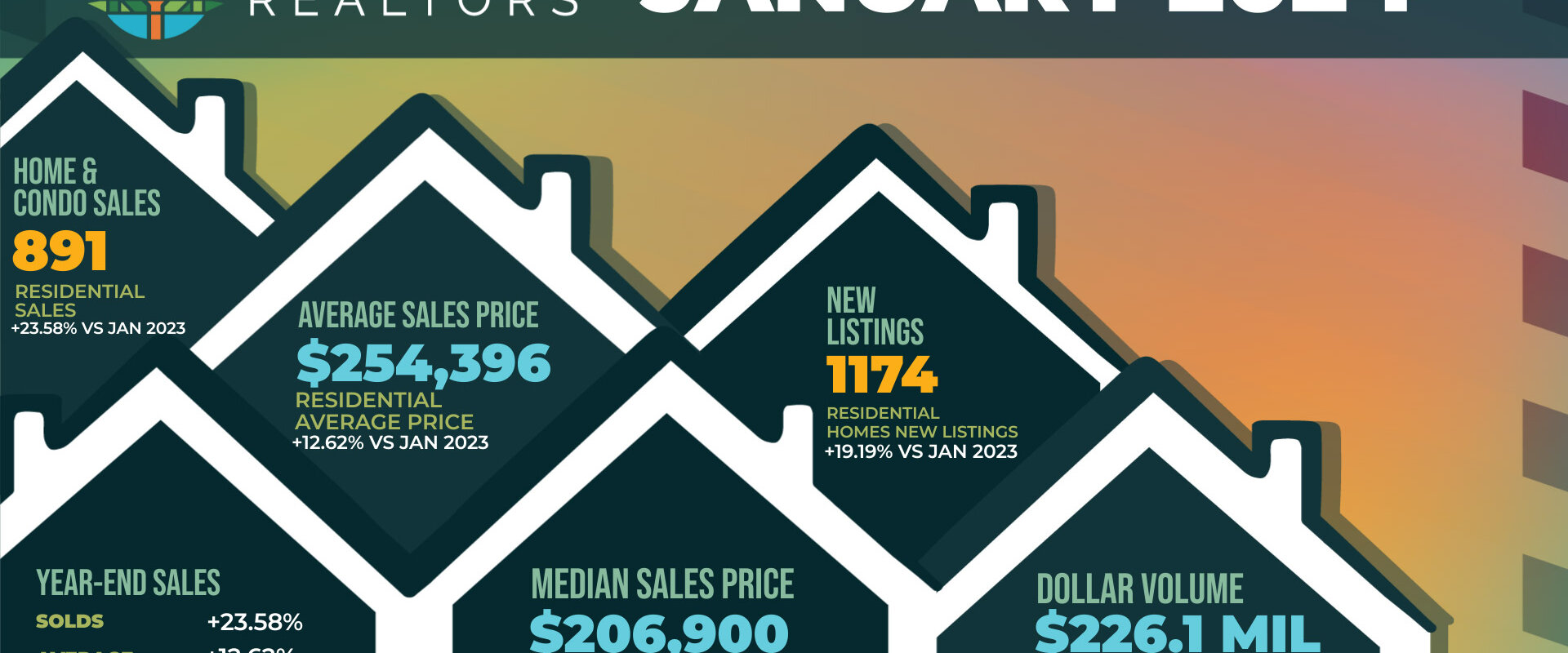 Infographic of Dayton Realtors January 2024 housing market update showing increases in home and condo sales by 23.58%, average sales price reaching $254,396, new listings at 1,174, and a significant growth in dollar volume to $226.1 million compared to the previous year.
