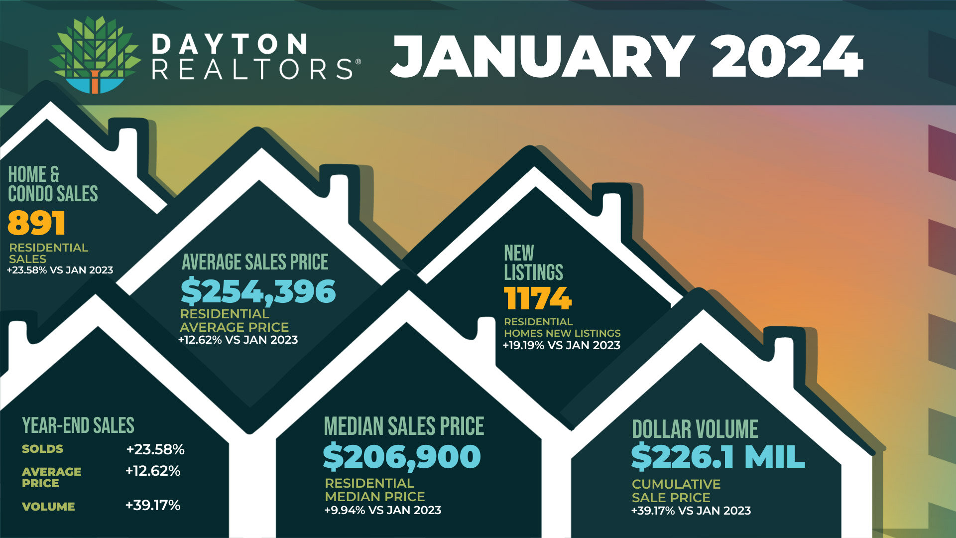 Infographic of Dayton Realtors January 2024 housing market update showing increases in home and condo sales by 23.58%, average sales price reaching $254,396, new listings at 1,174, and a significant growth in dollar volume to $226.1 million compared to the previous year.